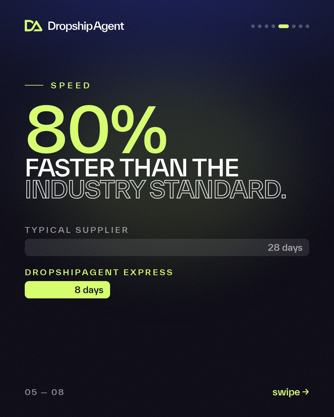 DropshipAgent branded social post - 80% faster than the industry standard